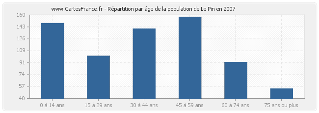 Répartition par âge de la population de Le Pin en 2007